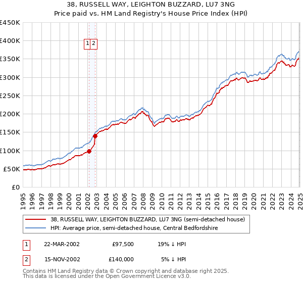 38, RUSSELL WAY, LEIGHTON BUZZARD, LU7 3NG: Price paid vs HM Land Registry's House Price Index