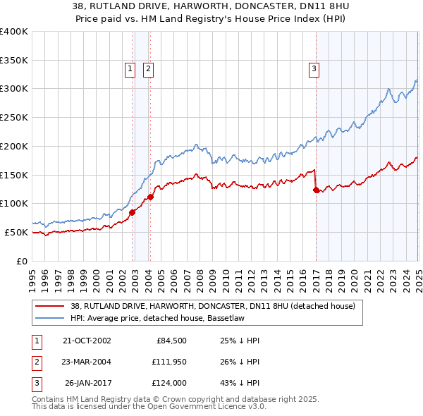 38, RUTLAND DRIVE, HARWORTH, DONCASTER, DN11 8HU: Price paid vs HM Land Registry's House Price Index