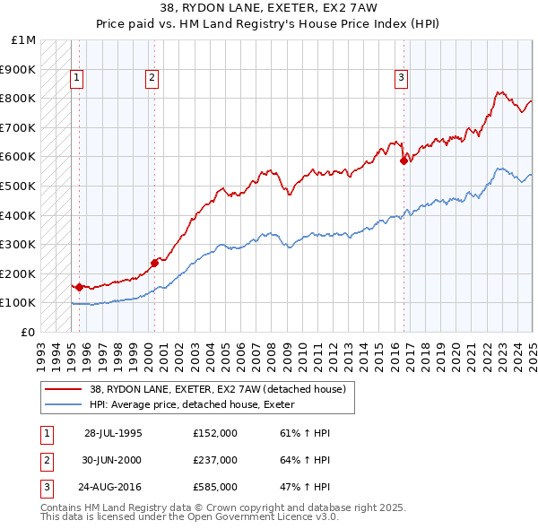 38, RYDON LANE, EXETER, EX2 7AW: Price paid vs HM Land Registry's House Price Index