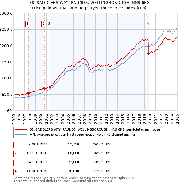 38, SADDLERS WAY, RAUNDS, WELLINGBOROUGH, NN9 6RS: Price paid vs HM Land Registry's House Price Index