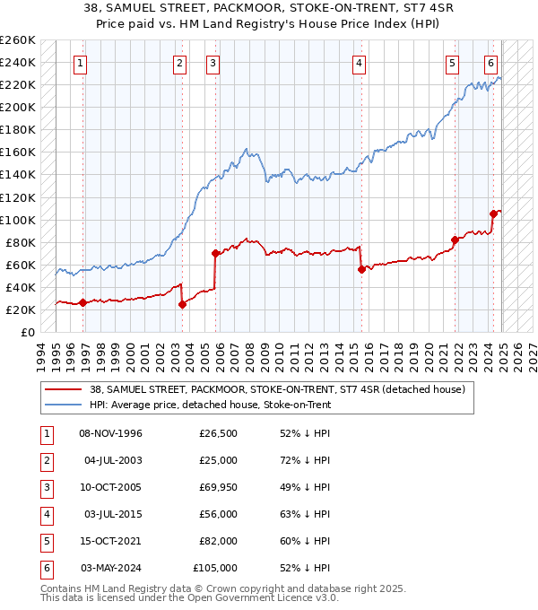 38, SAMUEL STREET, PACKMOOR, STOKE-ON-TRENT, ST7 4SR: Price paid vs HM Land Registry's House Price Index