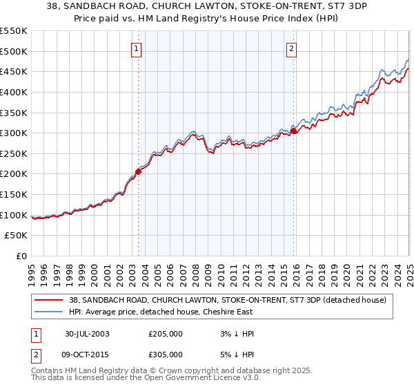 38, SANDBACH ROAD, CHURCH LAWTON, STOKE-ON-TRENT, ST7 3DP: Price paid vs HM Land Registry's House Price Index