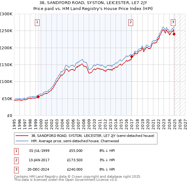 38, SANDFORD ROAD, SYSTON, LEICESTER, LE7 2JY: Price paid vs HM Land Registry's House Price Index