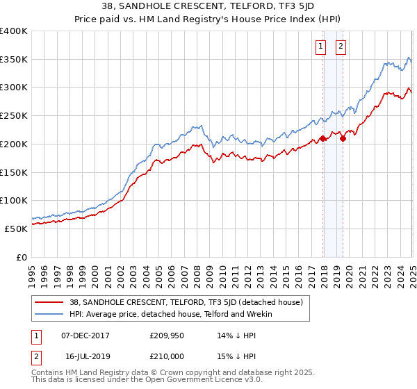 38, SANDHOLE CRESCENT, TELFORD, TF3 5JD: Price paid vs HM Land Registry's House Price Index