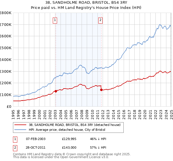 38, SANDHOLME ROAD, BRISTOL, BS4 3RY: Price paid vs HM Land Registry's House Price Index