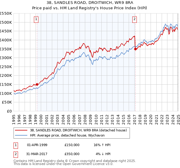 38, SANDLES ROAD, DROITWICH, WR9 8RA: Price paid vs HM Land Registry's House Price Index