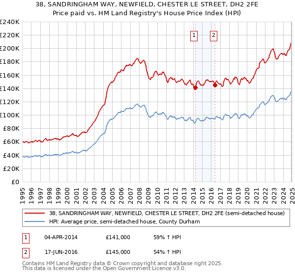 38, SANDRINGHAM WAY, NEWFIELD, CHESTER LE STREET, DH2 2FE: Price paid vs HM Land Registry's House Price Index