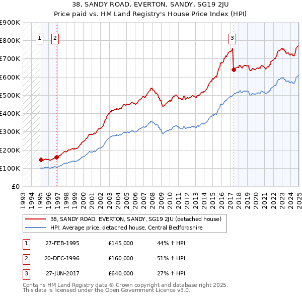 38, SANDY ROAD, EVERTON, SANDY, SG19 2JU: Price paid vs HM Land Registry's House Price Index