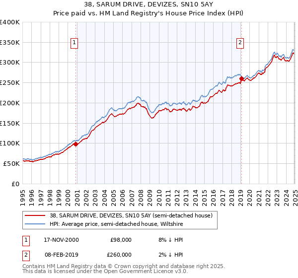 38, SARUM DRIVE, DEVIZES, SN10 5AY: Price paid vs HM Land Registry's House Price Index