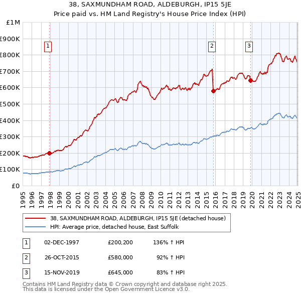 38, SAXMUNDHAM ROAD, ALDEBURGH, IP15 5JE: Price paid vs HM Land Registry's House Price Index