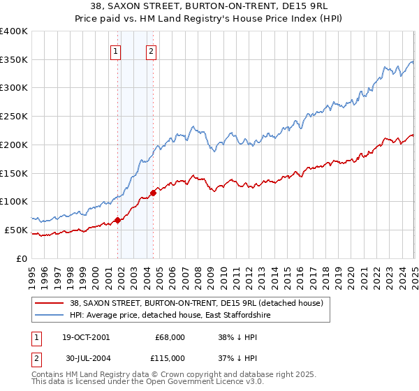 38, SAXON STREET, BURTON-ON-TRENT, DE15 9RL: Price paid vs HM Land Registry's House Price Index