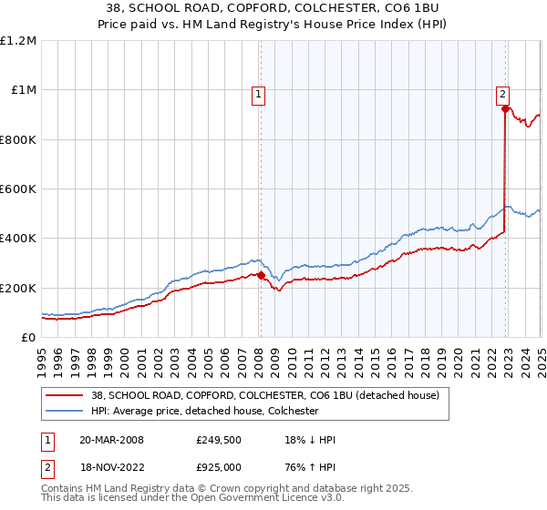 38, SCHOOL ROAD, COPFORD, COLCHESTER, CO6 1BU: Price paid vs HM Land Registry's House Price Index