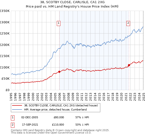 38, SCOTBY CLOSE, CARLISLE, CA1 2XG: Price paid vs HM Land Registry's House Price Index