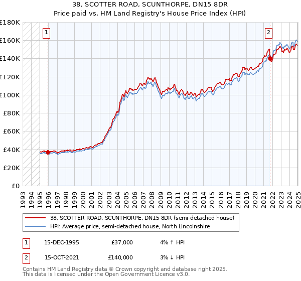 38, SCOTTER ROAD, SCUNTHORPE, DN15 8DR: Price paid vs HM Land Registry's House Price Index