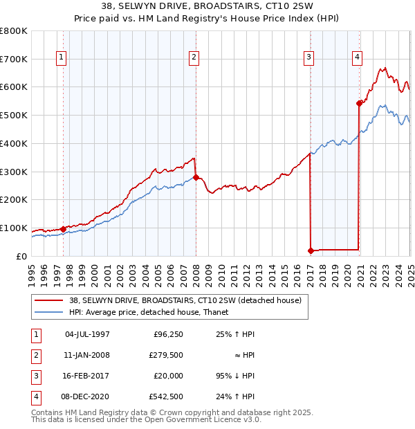 38, SELWYN DRIVE, BROADSTAIRS, CT10 2SW: Price paid vs HM Land Registry's House Price Index