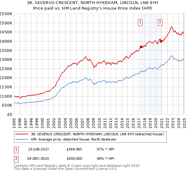 38, SEVERUS CRESCENT, NORTH HYKEHAM, LINCOLN, LN6 9YH: Price paid vs HM Land Registry's House Price Index