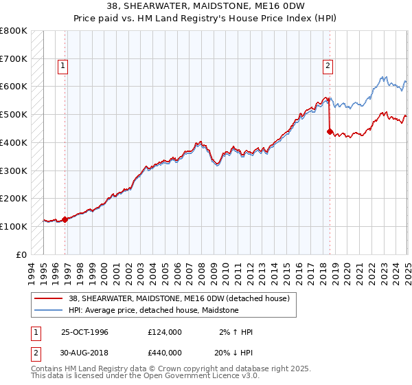 38, SHEARWATER, MAIDSTONE, ME16 0DW: Price paid vs HM Land Registry's House Price Index