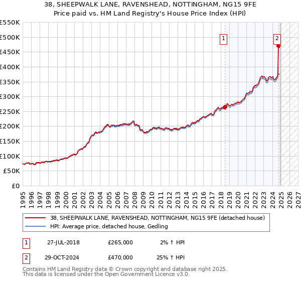38, SHEEPWALK LANE, RAVENSHEAD, NOTTINGHAM, NG15 9FE: Price paid vs HM Land Registry's House Price Index