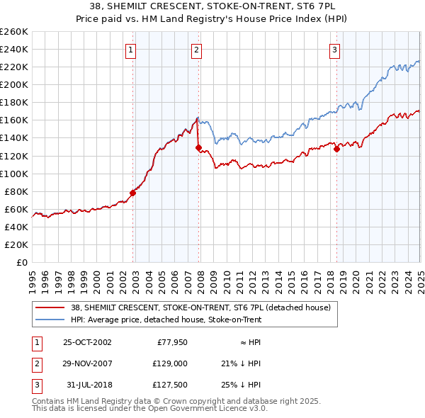 38, SHEMILT CRESCENT, STOKE-ON-TRENT, ST6 7PL: Price paid vs HM Land Registry's House Price Index