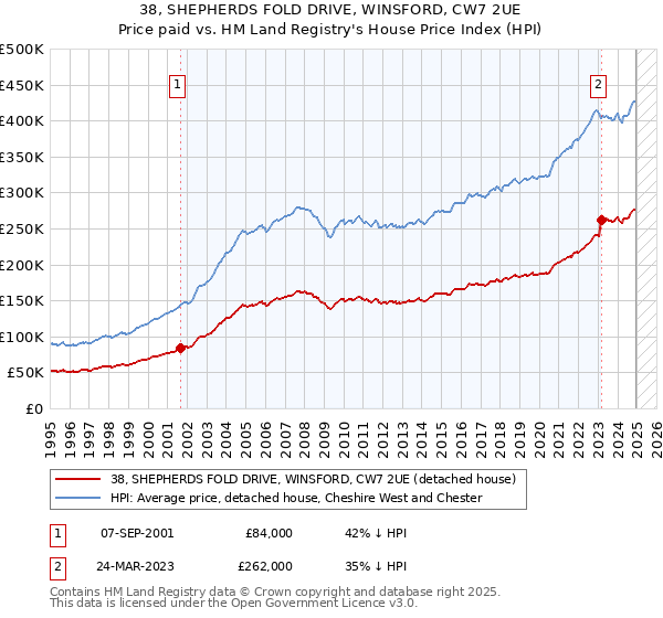 38, SHEPHERDS FOLD DRIVE, WINSFORD, CW7 2UE: Price paid vs HM Land Registry's House Price Index