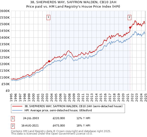 38, SHEPHERDS WAY, SAFFRON WALDEN, CB10 2AH: Price paid vs HM Land Registry's House Price Index