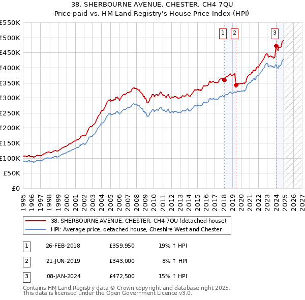 38, SHERBOURNE AVENUE, CHESTER, CH4 7QU: Price paid vs HM Land Registry's House Price Index