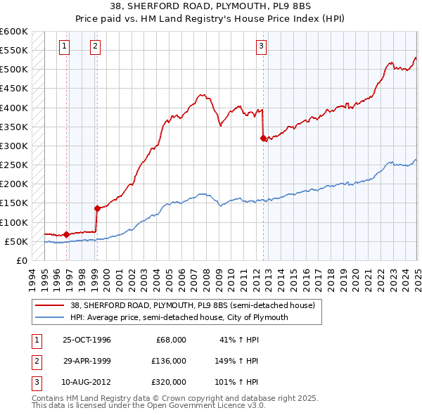 38, SHERFORD ROAD, PLYMOUTH, PL9 8BS: Price paid vs HM Land Registry's House Price Index