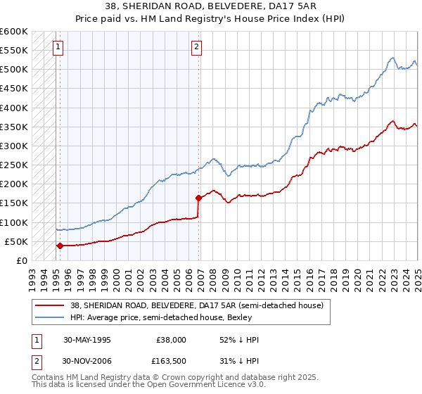 38, SHERIDAN ROAD, BELVEDERE, DA17 5AR: Price paid vs HM Land Registry's House Price Index