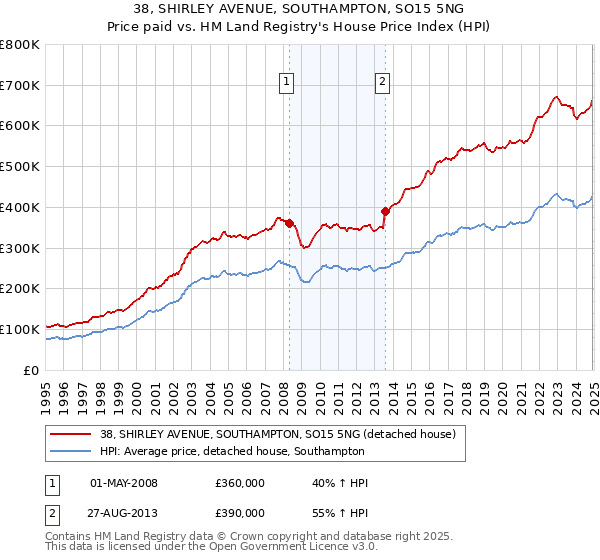 38, SHIRLEY AVENUE, SOUTHAMPTON, SO15 5NG: Price paid vs HM Land Registry's House Price Index