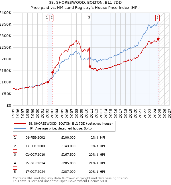 38, SHORESWOOD, BOLTON, BL1 7DD: Price paid vs HM Land Registry's House Price Index