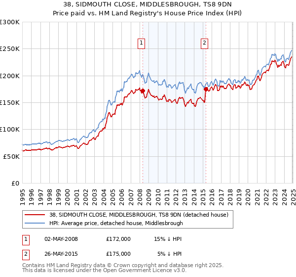 38, SIDMOUTH CLOSE, MIDDLESBROUGH, TS8 9DN: Price paid vs HM Land Registry's House Price Index