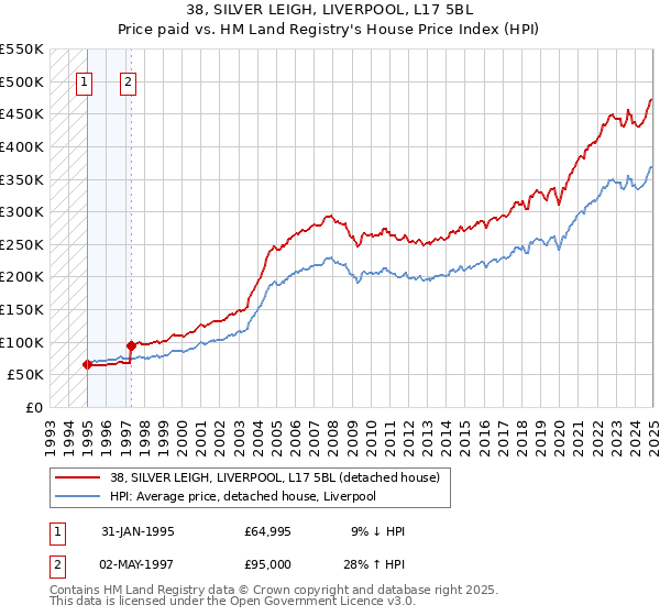 38, SILVER LEIGH, LIVERPOOL, L17 5BL: Price paid vs HM Land Registry's House Price Index