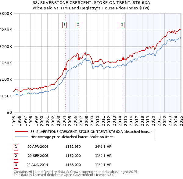 38, SILVERSTONE CRESCENT, STOKE-ON-TRENT, ST6 6XA: Price paid vs HM Land Registry's House Price Index