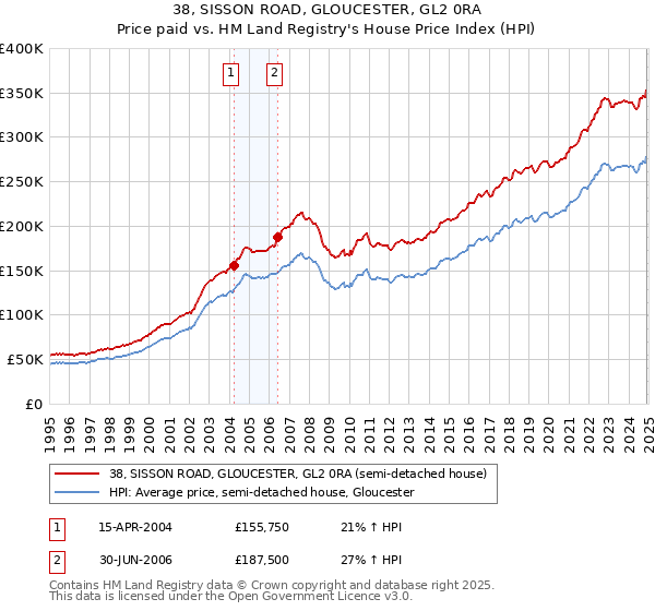 38, SISSON ROAD, GLOUCESTER, GL2 0RA: Price paid vs HM Land Registry's House Price Index