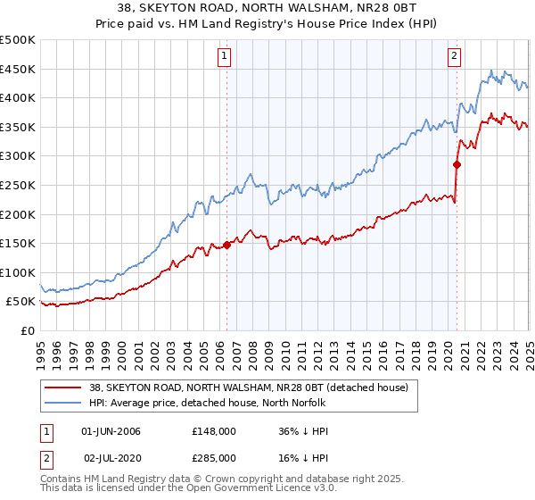 38, SKEYTON ROAD, NORTH WALSHAM, NR28 0BT: Price paid vs HM Land Registry's House Price Index