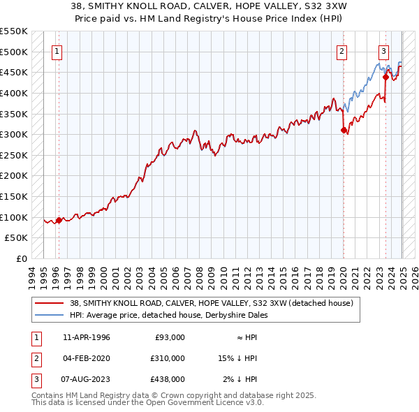 38, SMITHY KNOLL ROAD, CALVER, HOPE VALLEY, S32 3XW: Price paid vs HM Land Registry's House Price Index