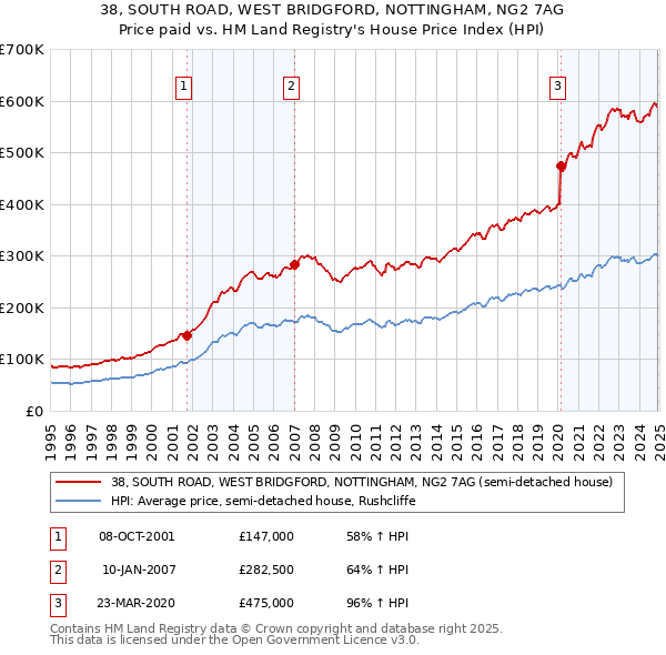 38, SOUTH ROAD, WEST BRIDGFORD, NOTTINGHAM, NG2 7AG: Price paid vs HM Land Registry's House Price Index