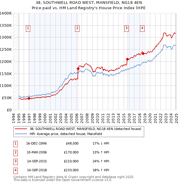 38, SOUTHWELL ROAD WEST, MANSFIELD, NG18 4EN: Price paid vs HM Land Registry's House Price Index