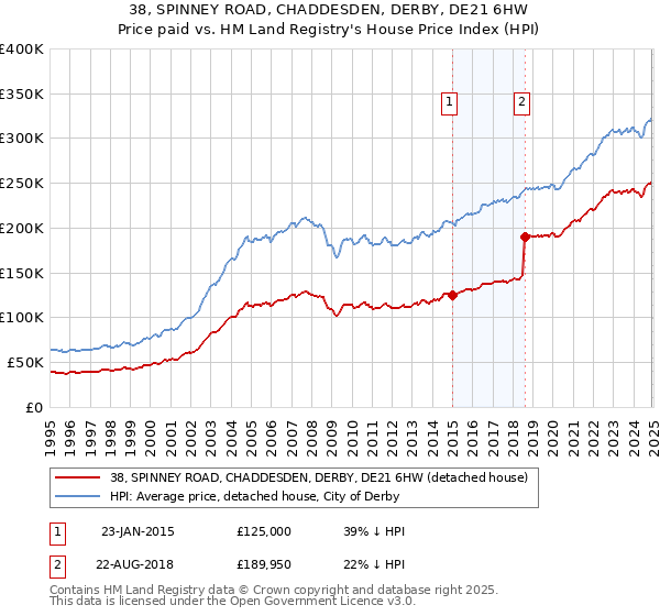 38, SPINNEY ROAD, CHADDESDEN, DERBY, DE21 6HW: Price paid vs HM Land Registry's House Price Index
