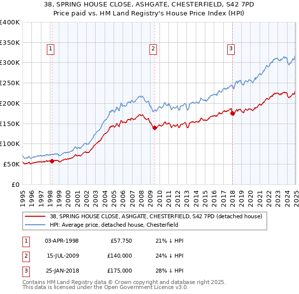 38, SPRING HOUSE CLOSE, ASHGATE, CHESTERFIELD, S42 7PD: Price paid vs HM Land Registry's House Price Index