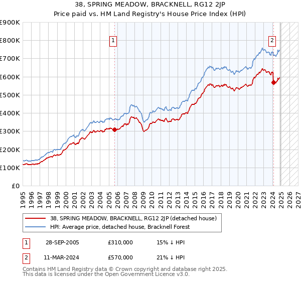 38, SPRING MEADOW, BRACKNELL, RG12 2JP: Price paid vs HM Land Registry's House Price Index