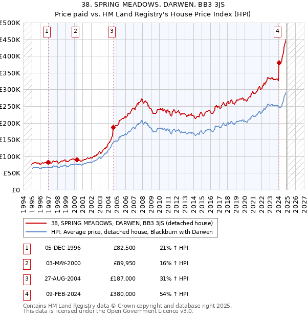 38, SPRING MEADOWS, DARWEN, BB3 3JS: Price paid vs HM Land Registry's House Price Index