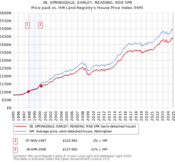 38, SPRINGDALE, EARLEY, READING, RG6 5PR: Price paid vs HM Land Registry's House Price Index