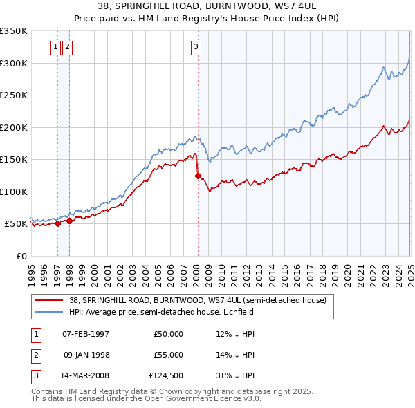 38, SPRINGHILL ROAD, BURNTWOOD, WS7 4UL: Price paid vs HM Land Registry's House Price Index