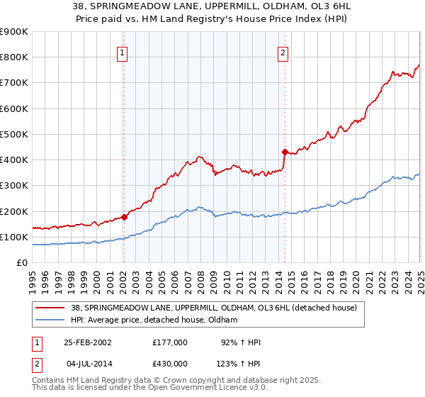 38, SPRINGMEADOW LANE, UPPERMILL, OLDHAM, OL3 6HL: Price paid vs HM Land Registry's House Price Index