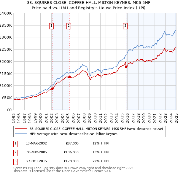 38, SQUIRES CLOSE, COFFEE HALL, MILTON KEYNES, MK6 5HF: Price paid vs HM Land Registry's House Price Index