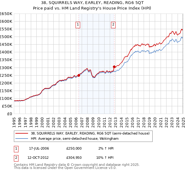 38, SQUIRRELS WAY, EARLEY, READING, RG6 5QT: Price paid vs HM Land Registry's House Price Index