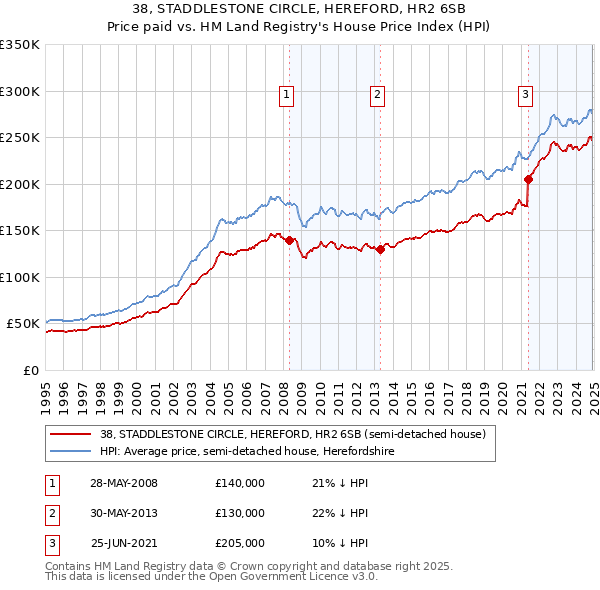 38, STADDLESTONE CIRCLE, HEREFORD, HR2 6SB: Price paid vs HM Land Registry's House Price Index