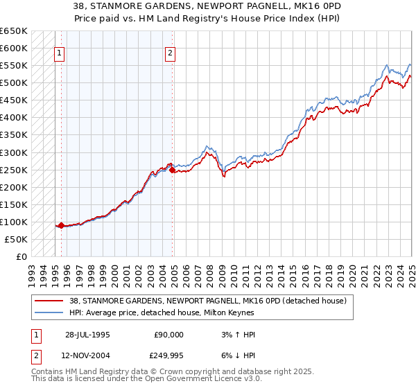 38, STANMORE GARDENS, NEWPORT PAGNELL, MK16 0PD: Price paid vs HM Land Registry's House Price Index