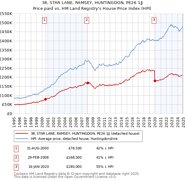 38, STAR LANE, RAMSEY, HUNTINGDON, PE26 1JJ: Price paid vs HM Land Registry's House Price Index